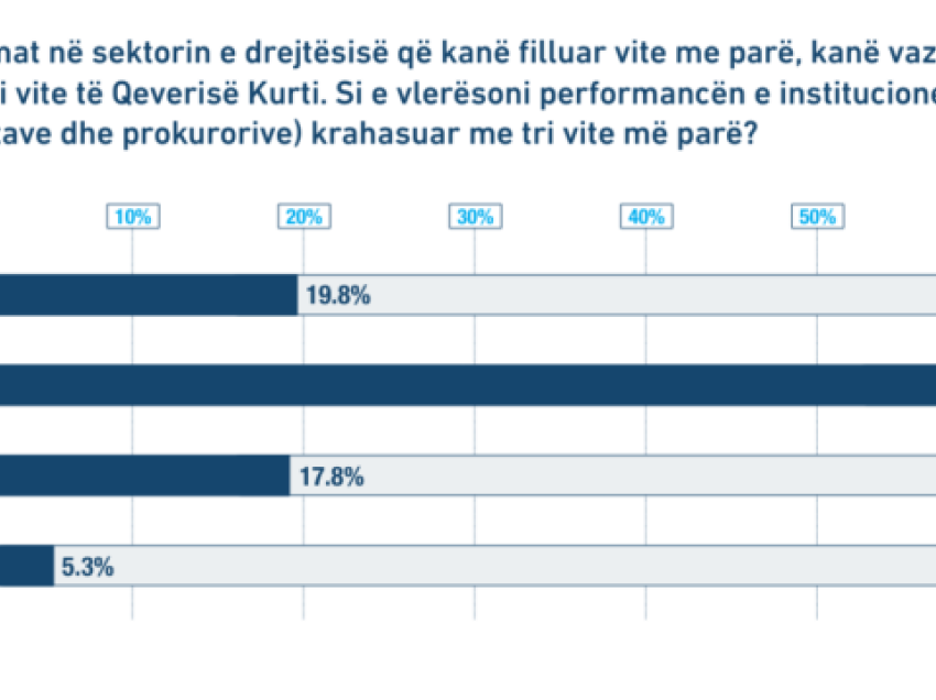 Sondazhi i KDI-së: Për 57,2% të qytetarëve performanca e sektorit të drejtësisë ka mbetur e njëjtë, pavarësisht reformave këto tri vite