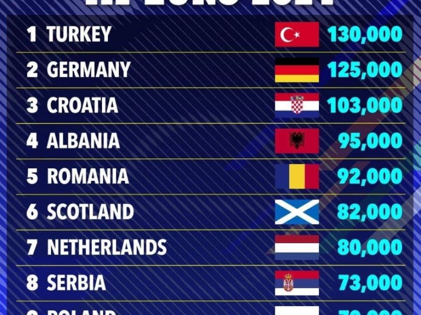 Shqipëria lë pas kombëtare të mëdha