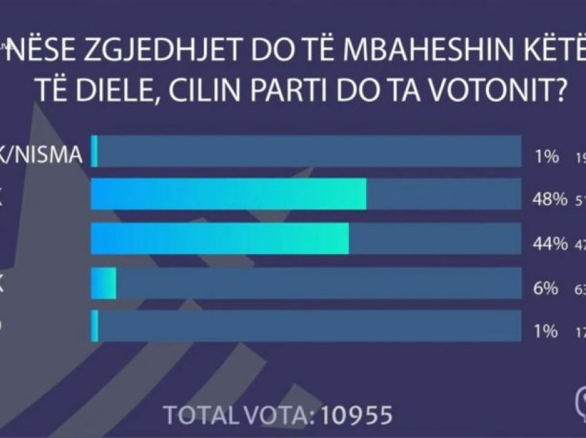 Rezultate befasuese/ Nëse zgjedhjet do të mbaheshin këtë të diel, ja cila parti kryeson