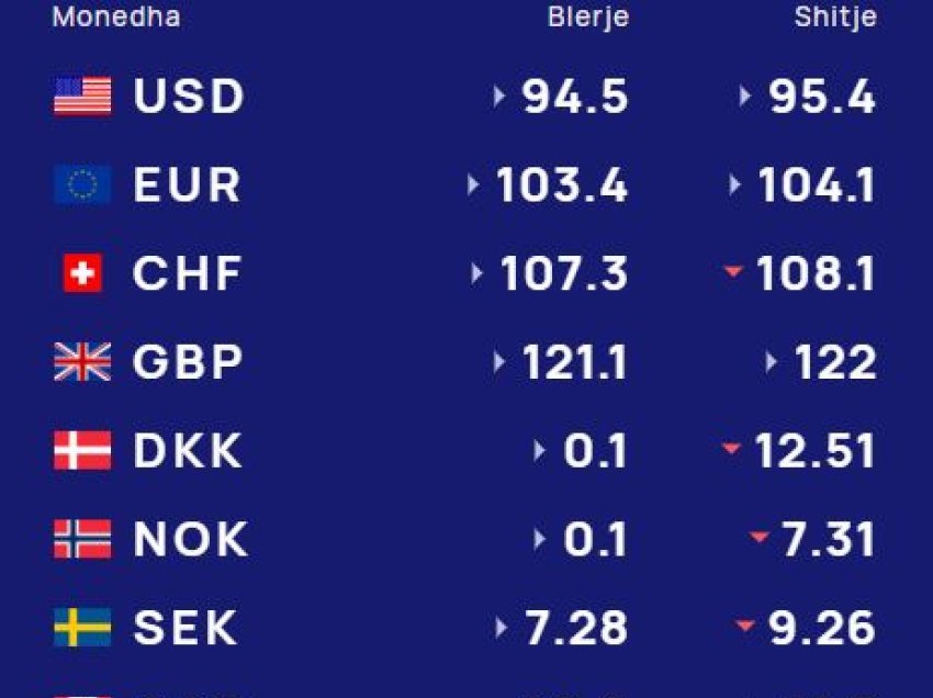 Këmbimi valutor 11 mars/ Me sa blihen e shiten dollari dhe euro, çfarë ndodh me monedhat e tjera