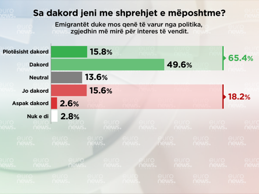 Vota e emigrantëve rrit cilësinë e demokracisë në vend