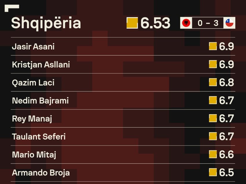 Disfata ndaj Kilit, notat e futbollistëve të Kombëtares shqiptare