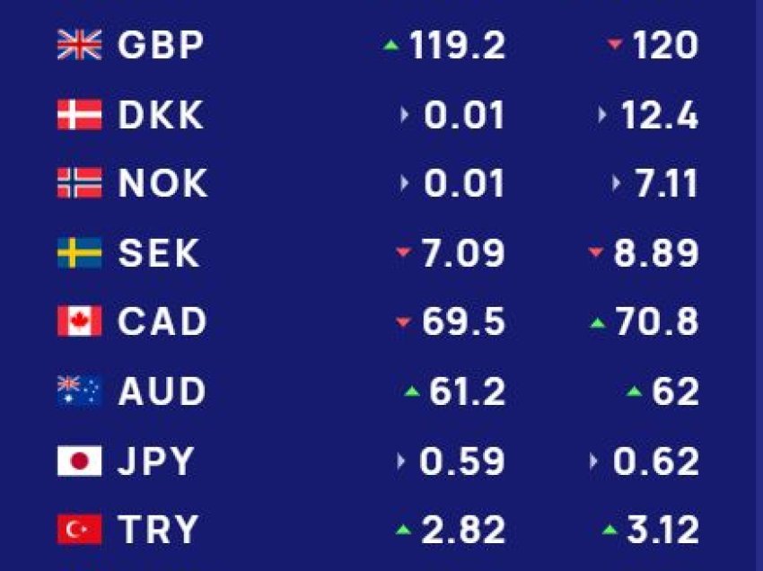 Këmbimi valutor 23 mars/ Me sa blihen e shiten dollari dhe euro, çfarë ndodh me monedhat e tjera