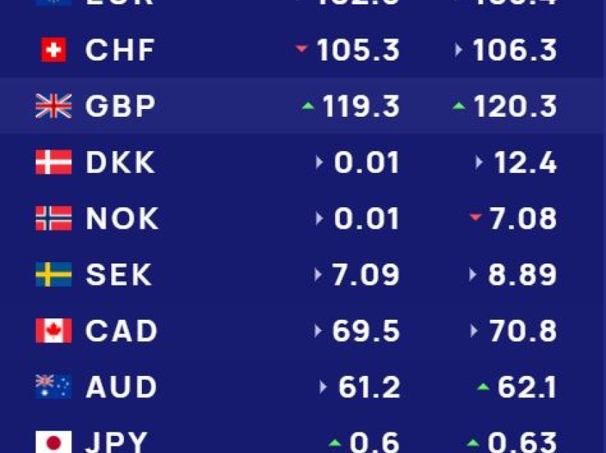 Këmbimi valutor 25 mars/ Me sa blihen e shiten dollari dhe euro, çfarë ndodh me monedhat e tjera