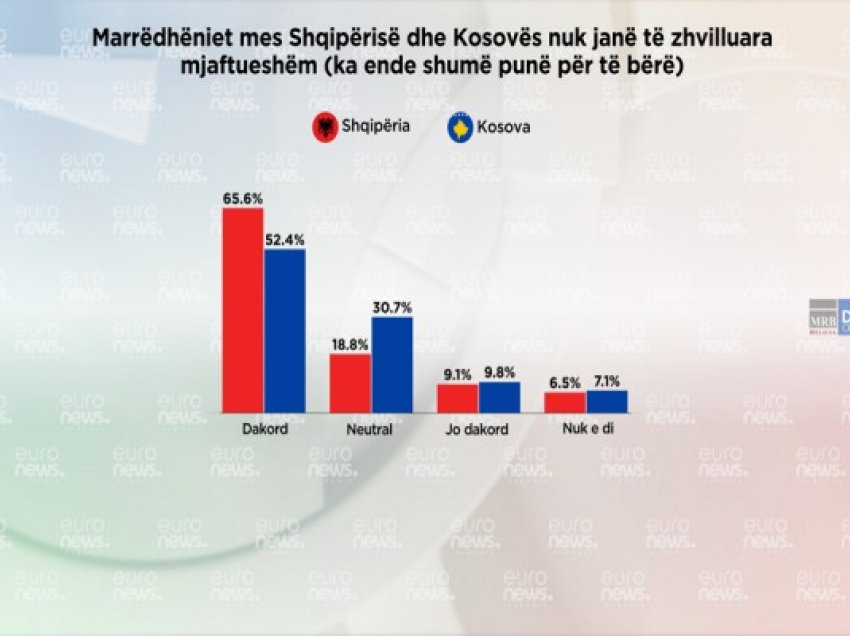 ​Marrëdhëniet mes Kosovës e Shqipërisë, të pazhvilluara mjaftueshëm