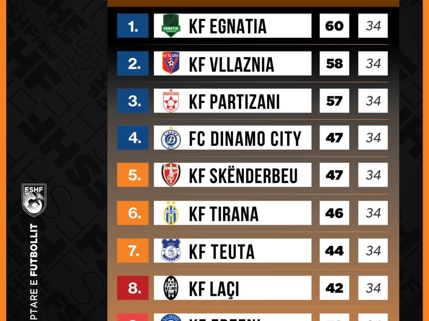 Kështu duket renditja në Kampionatin Shqiptar