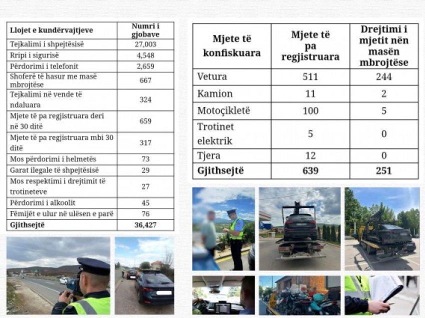 ​Ligji i ri i trafikut rrugor, për një muaj shqiptohen 36 mijë e 427 gjoba