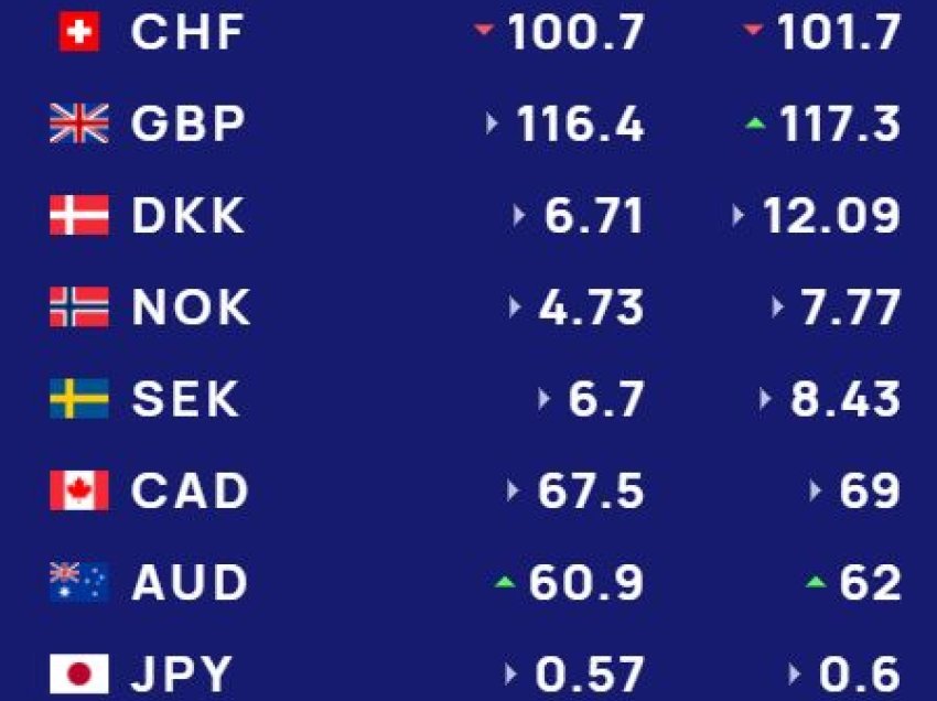  Këmbimi valutor 20 maj/ Me sa blihen e shiten dollari dhe euro, çfarë ndodh me monedhat e tjera