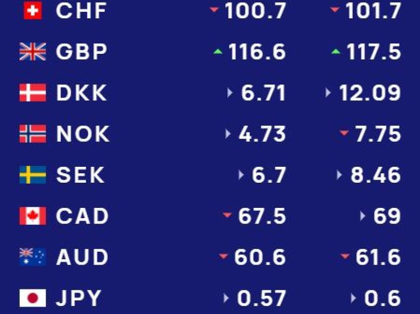 Këmbimi valutor 21 maj/ Me sa blihen e shiten dollari dhe euro, çfarë ndodh me monedhat e tjera