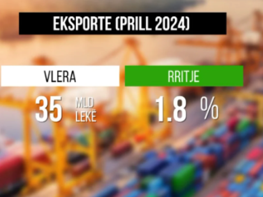 Eksportet shqiptare rriten në Prill! 1.8 % më shumë krahasuar me një vit më parë, 350 milionë euro, cilat ishin grupet kryesore që ndikuan