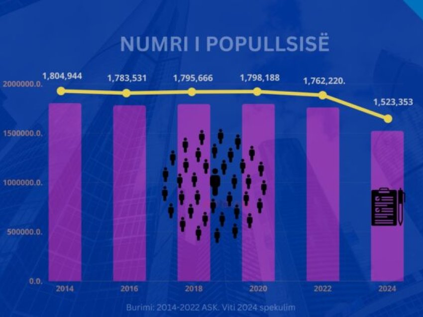 Muharremi bën analizën e popullsisë: Po del që nga 2011-ta, Kosovën e lëshuan për çdo vit 40 mijë persona