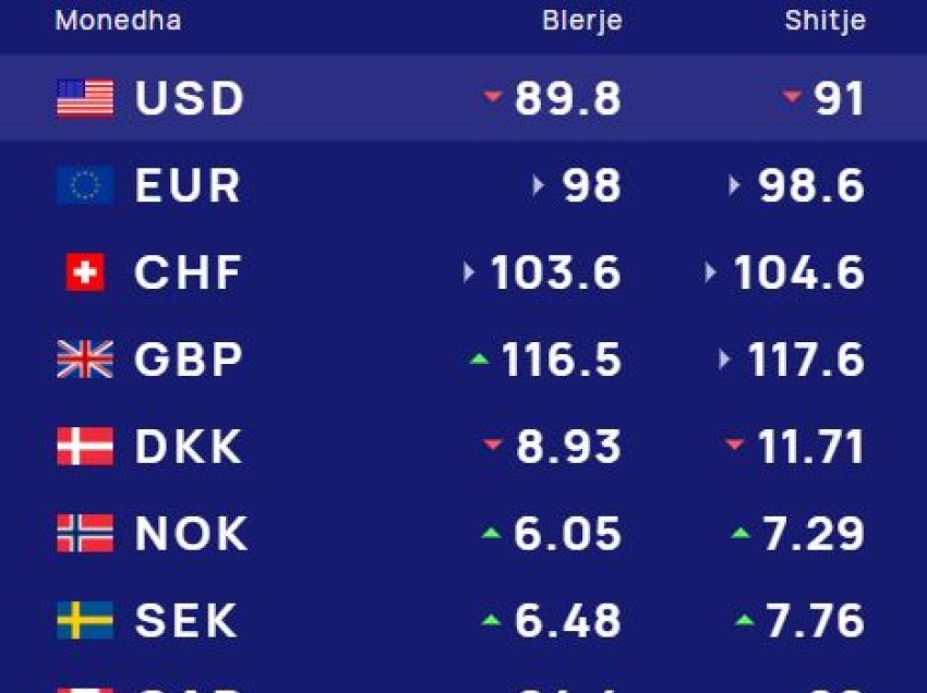 Këmbimi valutor 4 nëntor/ Me sa blihen e shiten dollari dhe euro, çfarë ndodh me monedhat e tjera