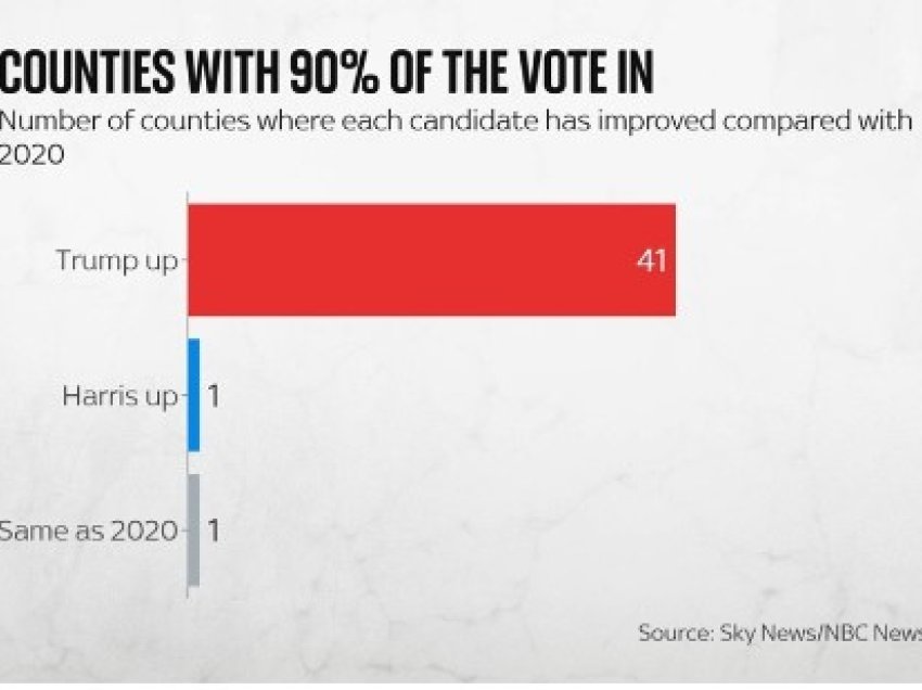Lëvizje votash në drejtim të Trump në shumë qarqe të hershme