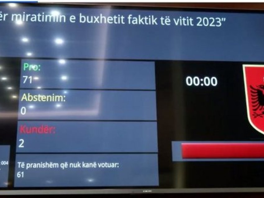 Kuvendi miraton me 71 vota pro Buxhetin Faktik 2023