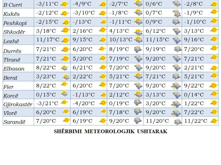 Ulen temperaturat, ja parashikimi i motit për javën e ardhshme! Dita kur nisin reshjet e shiut