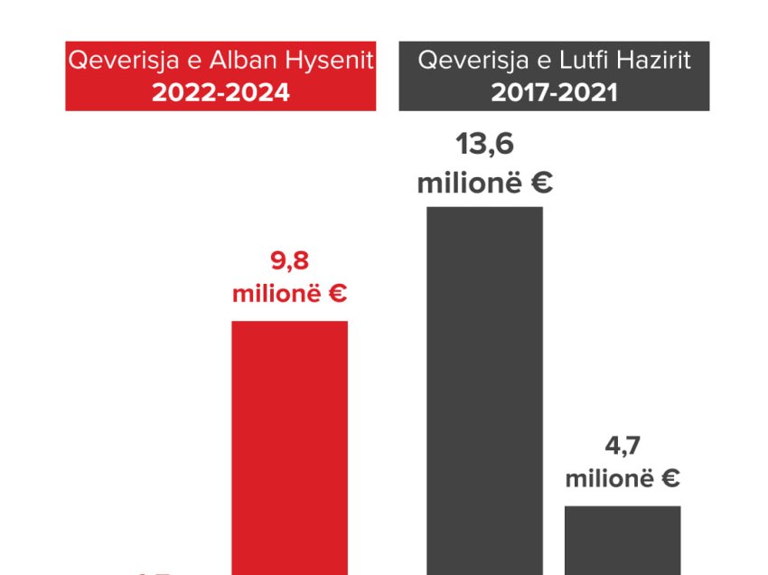 Komuna ka paguar rreth 10 milionë euro borxhe të vjetra nga 14 milionë sa ka lënë qeverisja e kaluar