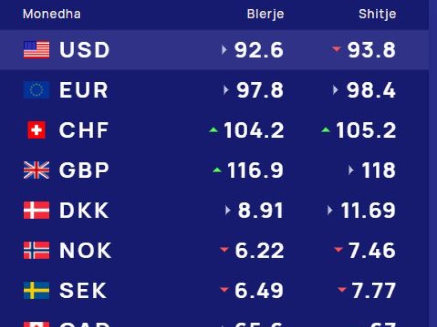 Këmbimi valutor 18 nëntor/ Me sa blihen e shiten dollari dhe euro, çfarë ndodh me monedhat e tjera