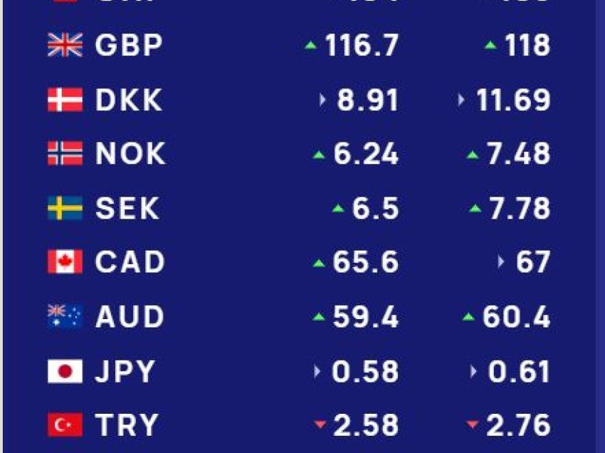 Këmbimi valutor 19 nëntor/ Me sa blihen e shiten dollari dhe euro, çfarë ndodh me monedhat e tjera