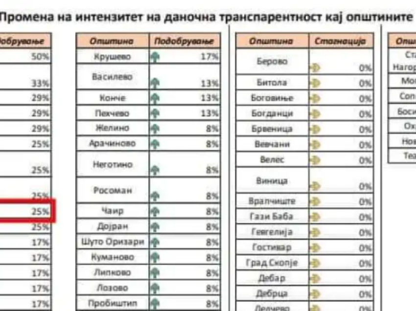 Komuna e Sarajit shënon progres të dukshëm në transparencë me mbështetjen e USAID-it!