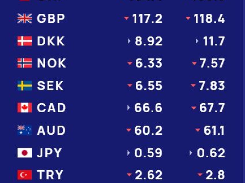 Këmbimi valutor 25 nëntor/ Me sa blihen e shiten dollari dhe euro, çfarë ndodh me monedhat e tjera