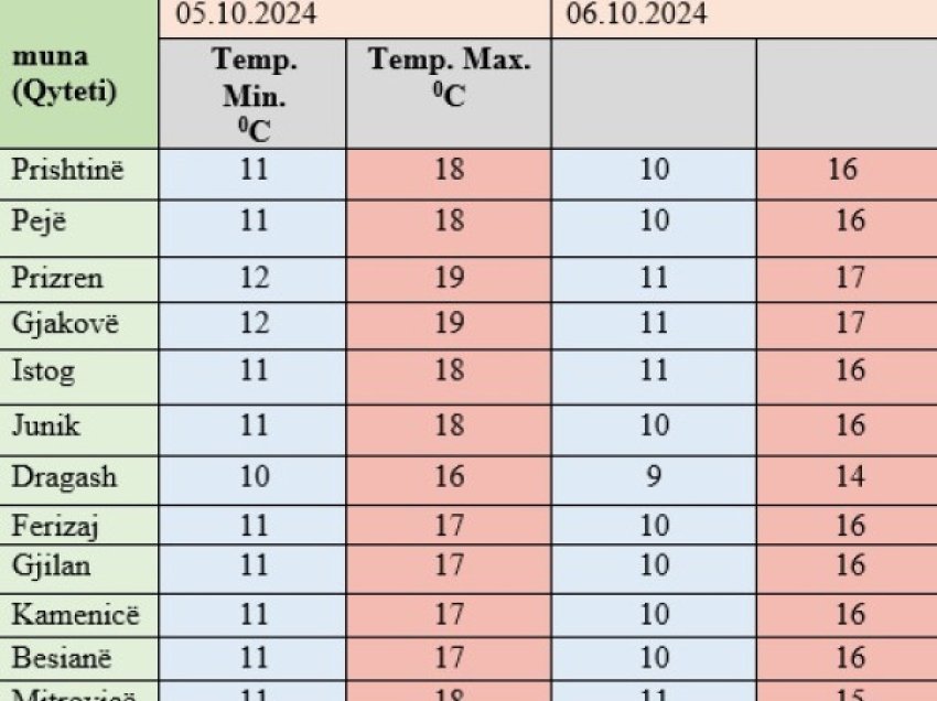 ​Moti për vikend, ja kur pritet rritja e temperaturave