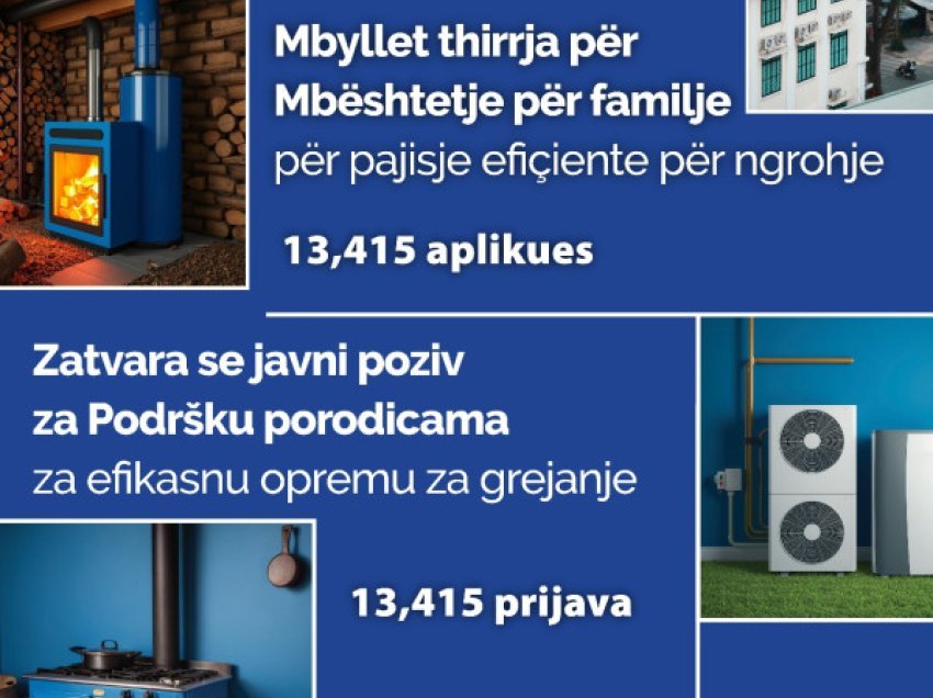 ​Subvencionet për pajisje efiçiente për ngrohje, ja sa qytetarë kanë aplikuar