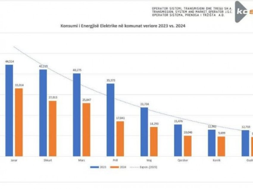 Bije për 35 për qind konsumi i energjisë elektrike në veri të vendit