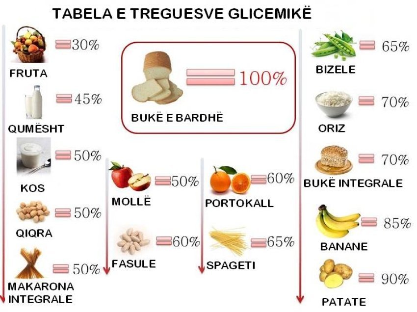 Shenjat e para që paralajmërojnë se keni shumë sheqer në gjak