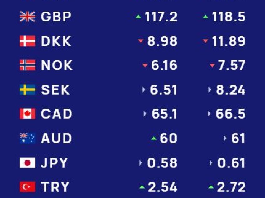  Këmbimi valutor 14 tetor/ Me sa blihen e shiten dollari dhe euro, çfarë ndodh me monedhat e tjera