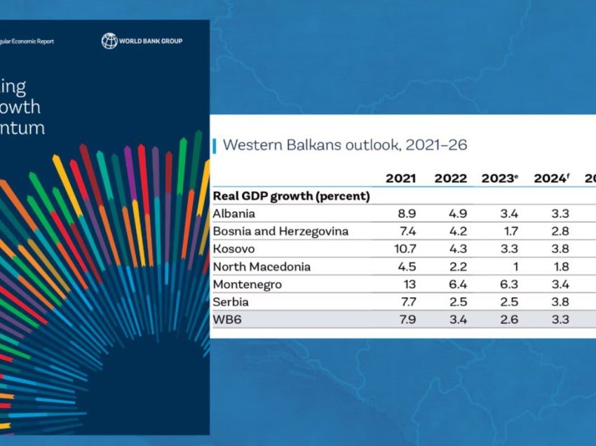 BB: Ballkani Perëndimor me rritje ekonomike, por parashikimi për të ardhmen i pasigurt