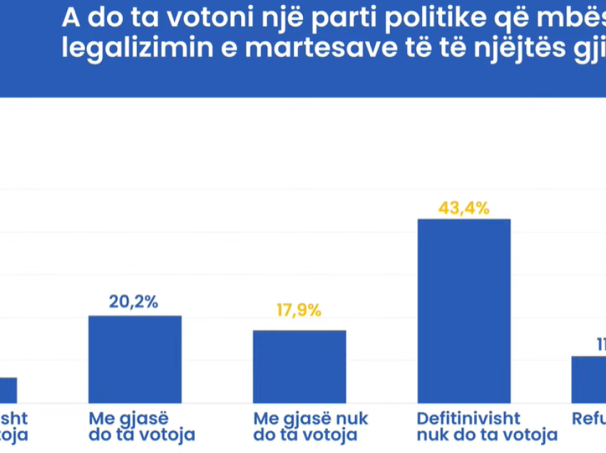 Ermal Panduri shpalos sondazhet e Omnibusit: Mbi 43% nuk votojnë një parti që mbështet martesat e gjinisë së njëjtë