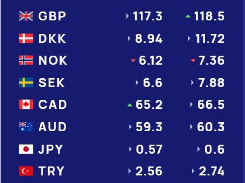 Këmbimi valutor 28 tetor/ Me sa blihen e shiten dollari dhe euro, çfarë ndodh me monedhat e tjera