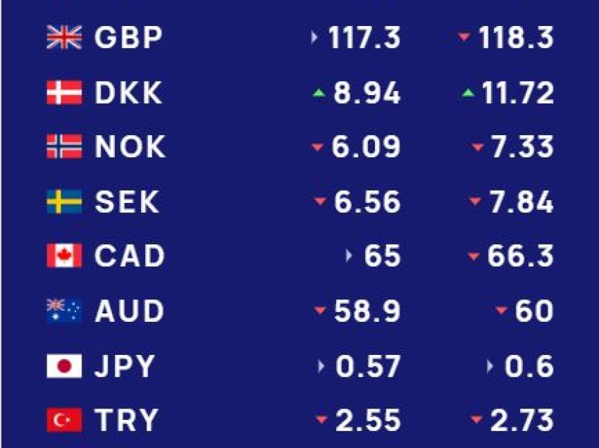 Këmbimi valutor 29 tetor/ Me sa blihen e shiten dollari dhe euro, çfarë ndodh me monedhat e tjera