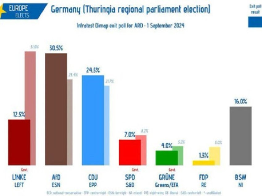 ​AfD do të fitojë për herë të parë në zgjedhjet rajonale