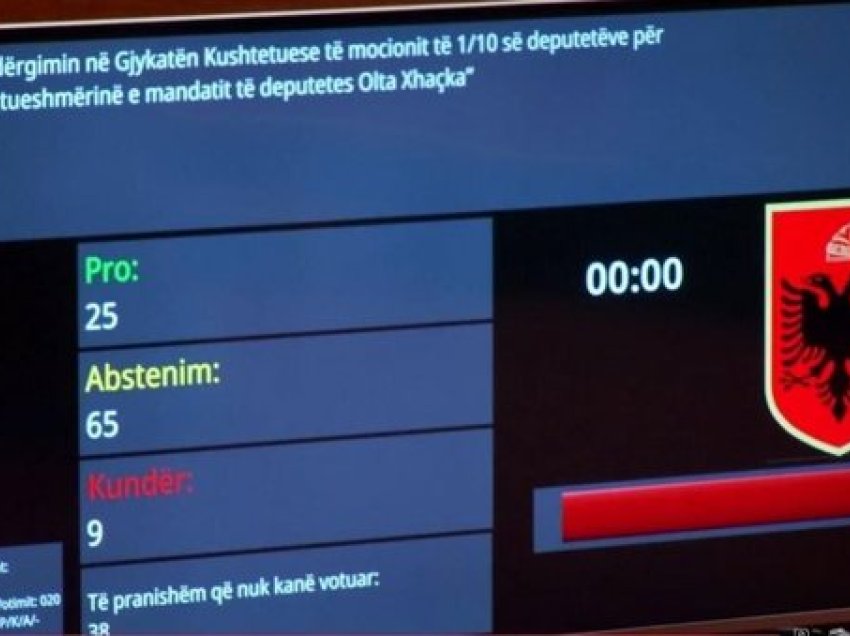 Qëndresa Qytetare: Gjykata Kushtetuese u kthye në gardiane të mazhorancës, por mazhoranca nuk zbaton as vendimet e saj