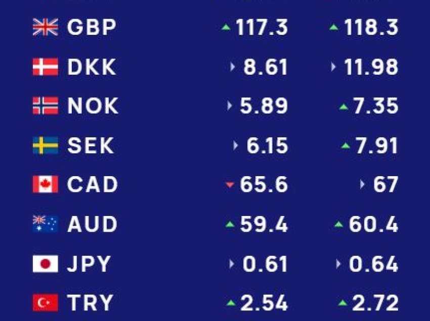 Këmbimi valutor 16 shtator/ Me sa blihen e shiten dollari dhe euro, çfarë ndodh me monedhat e tjera