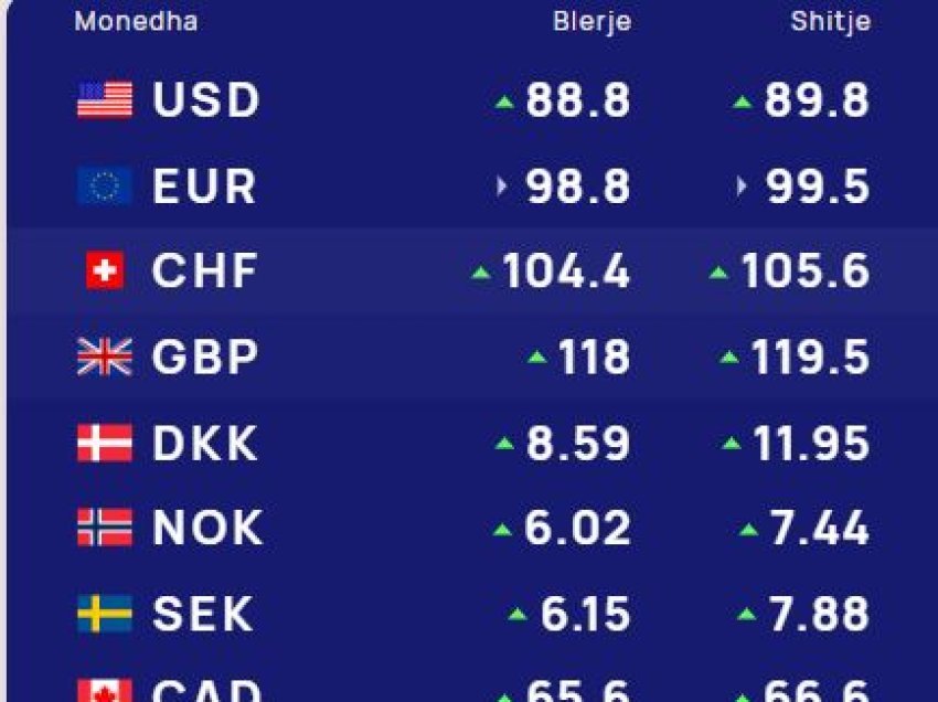 Këmbimi valutor 24 shtator/ Me sa blihen e shiten dollari dhe euro, çfarë ndodh me monedhat e tjera