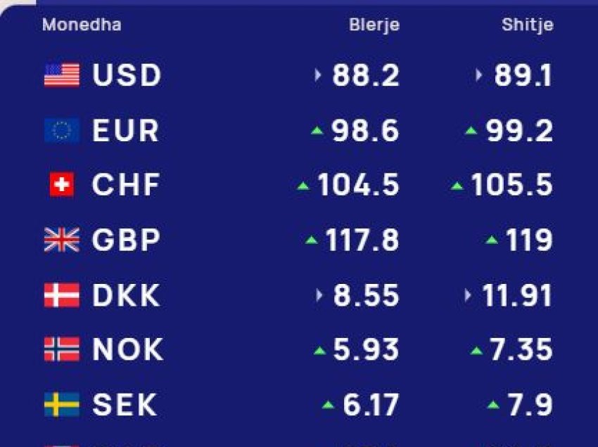  Këmbimi valutor 30 shtator/ Me sa blihen e shiten dollari dhe euro, çfarë ndodh me monedhat e tjera