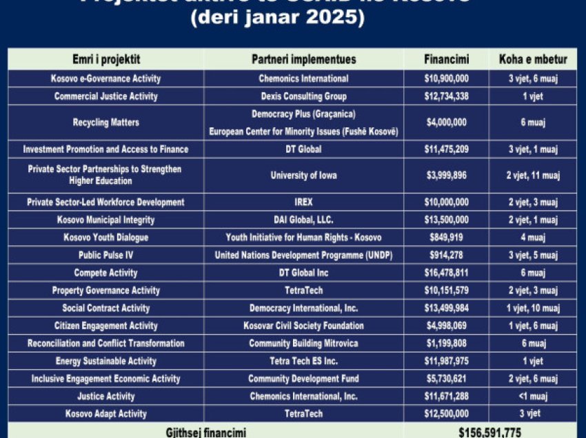 ​Ndalja e ndihmave të SHBA-së, GAP: Ndikoi në rreth 18 projekte të USAID në Kosovë