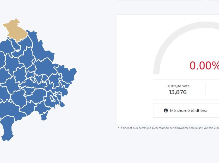 Të dhënat e KQZ-së: Cilat qytete të Kosovës votuan më pak deri në orën 11:00?