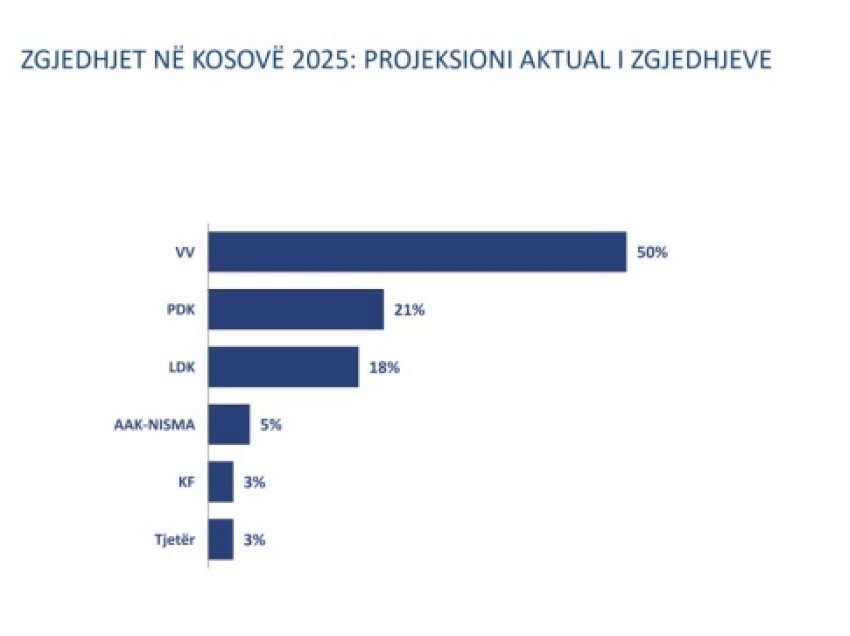 Rezultatet e sondazhit nga Valicon: VV 50%, PDK 21%, LDK 18%