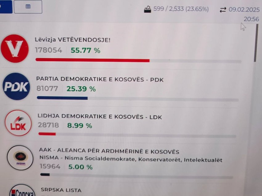 Vetëvendosje 55%: Lëni Exit Pollat e Staniqit, shikoni KQZ