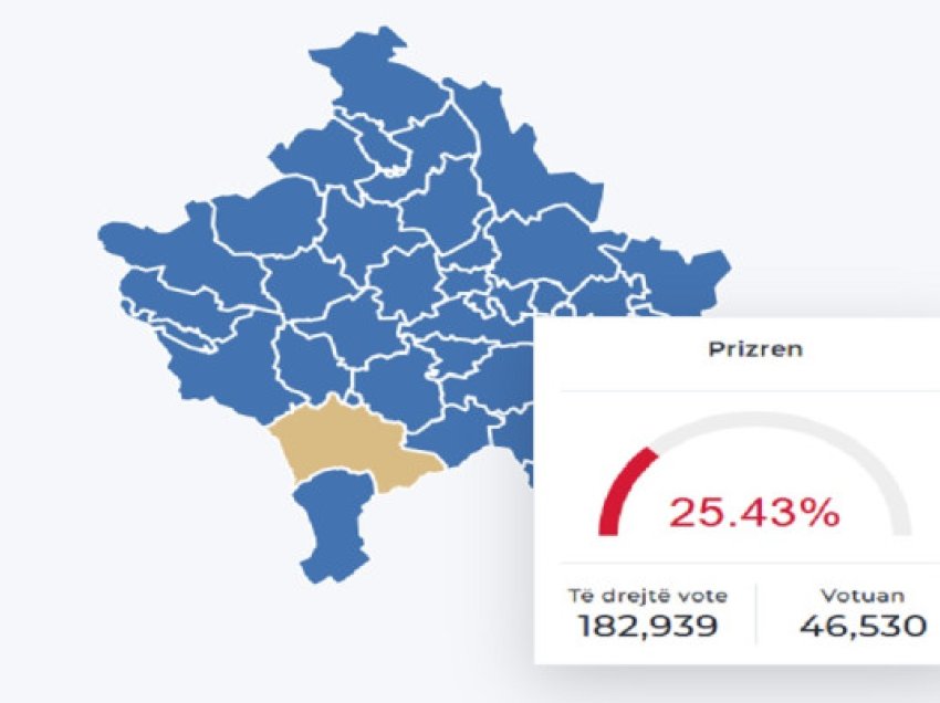 Kjo është përqindja e votuesve në Prizren