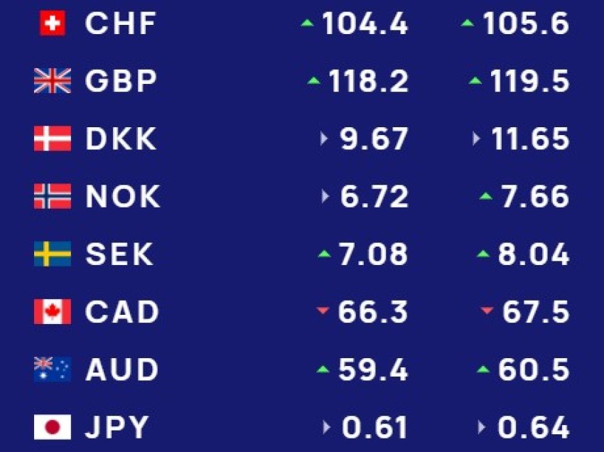Këmbimi valutor 10 shkurt/ Me sa blihen e shiten dollari dhe euro, çfarë ndodh me monedhat e tjera