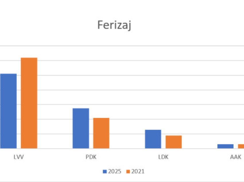 ​Këto janë rezultatet e partive në Ferizaj, krahasuar me zgjedhjet e vitit 2021