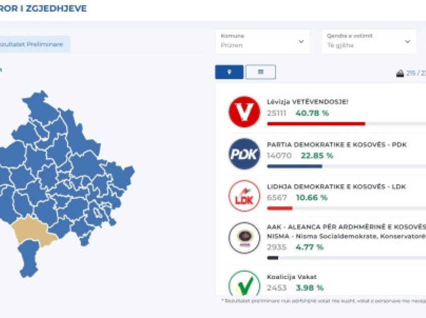 Kaq vota morën partitë politike në Prizren, krahasuar me zgjedhjet e vitit 2021