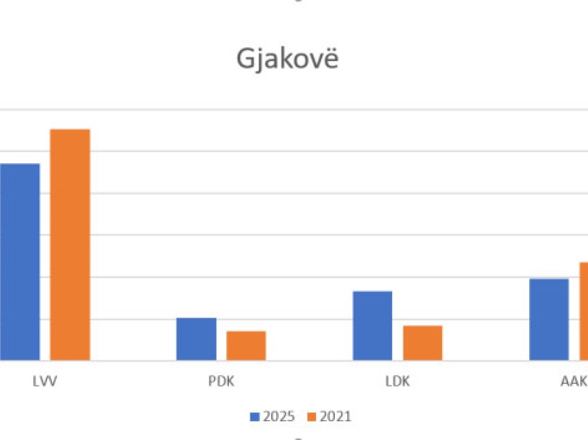 ​Këto janë rezultatet e partive në Gjakovë, krahasuar me zgjedhjet e vitit 2021