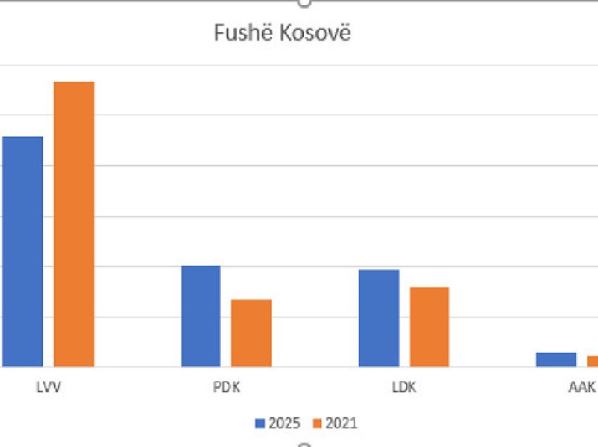 Përfundon numërimi në Fushë Kosovë, kjo parti del e para, kështu renditen partitë e tjera