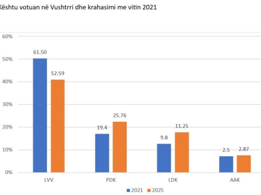 ​Kështu votuan në Vushtrri