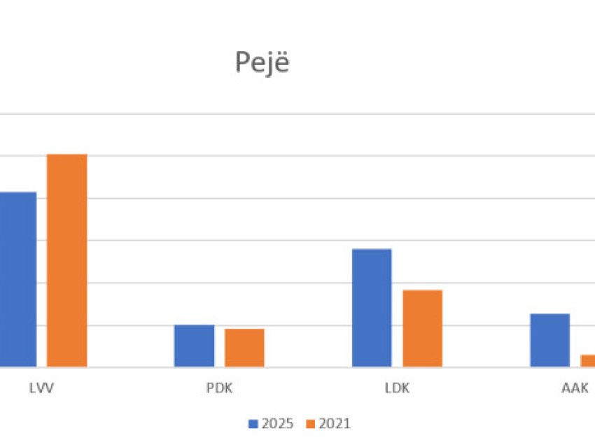 ​Këto janë rezultatet e partive në Pejë, krahasuar me zgjedhjet e vitit 2021